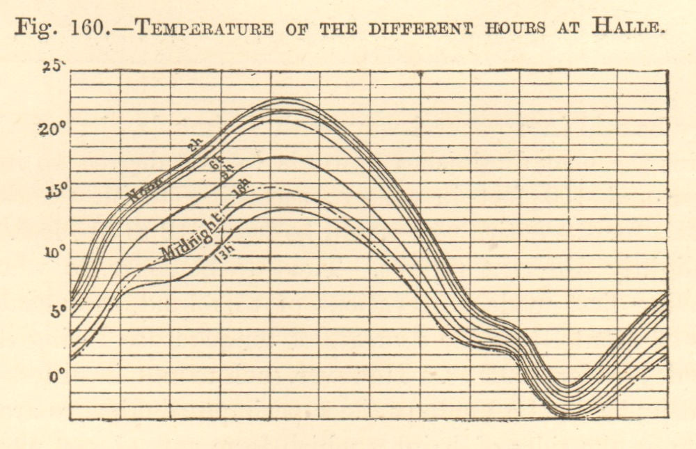 Temperature of the different hours at Halle. Saxony-Anhalt. SMALL. Graph 1886